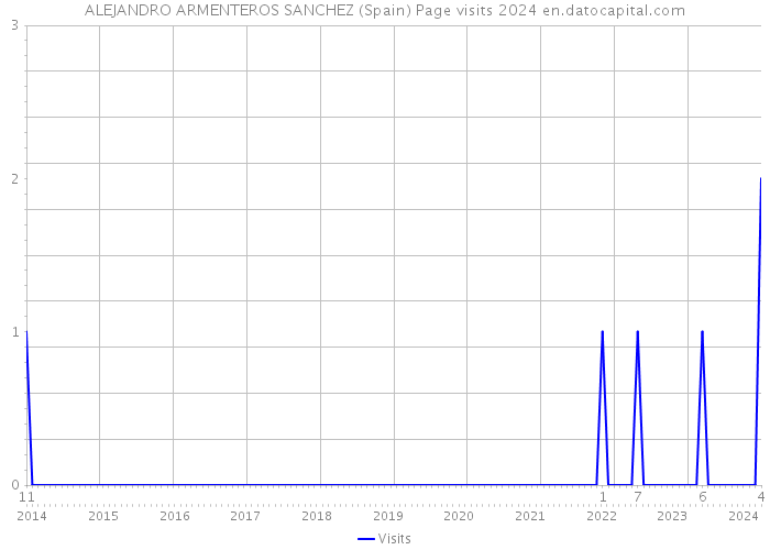ALEJANDRO ARMENTEROS SANCHEZ (Spain) Page visits 2024 