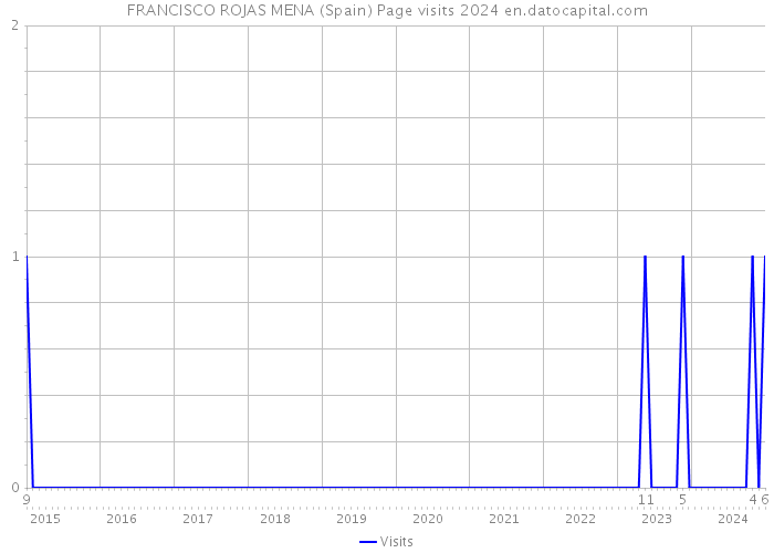 FRANCISCO ROJAS MENA (Spain) Page visits 2024 