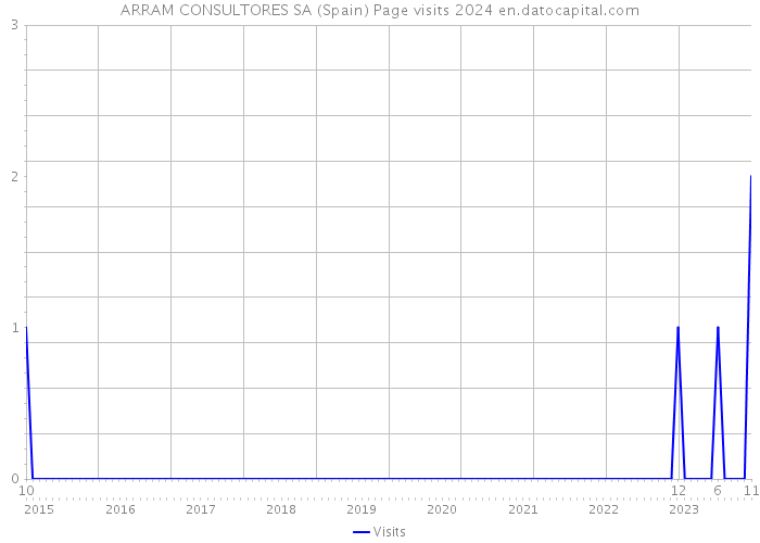 ARRAM CONSULTORES SA (Spain) Page visits 2024 