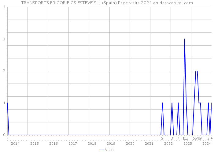 TRANSPORTS FRIGORIFICS ESTEVE S.L. (Spain) Page visits 2024 
