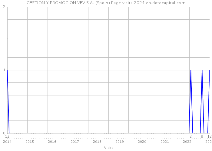 GESTION Y PROMOCION VEV S.A. (Spain) Page visits 2024 