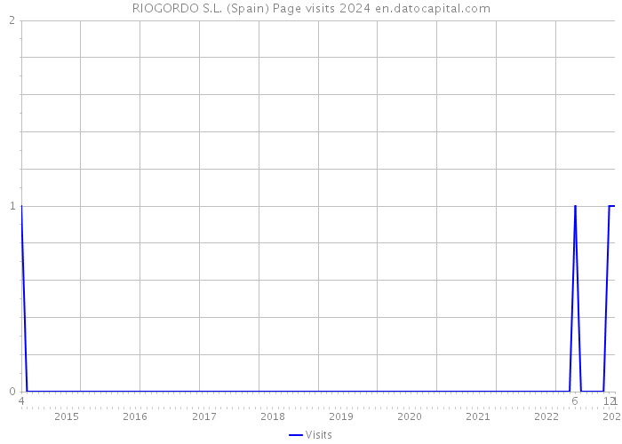 RIOGORDO S.L. (Spain) Page visits 2024 