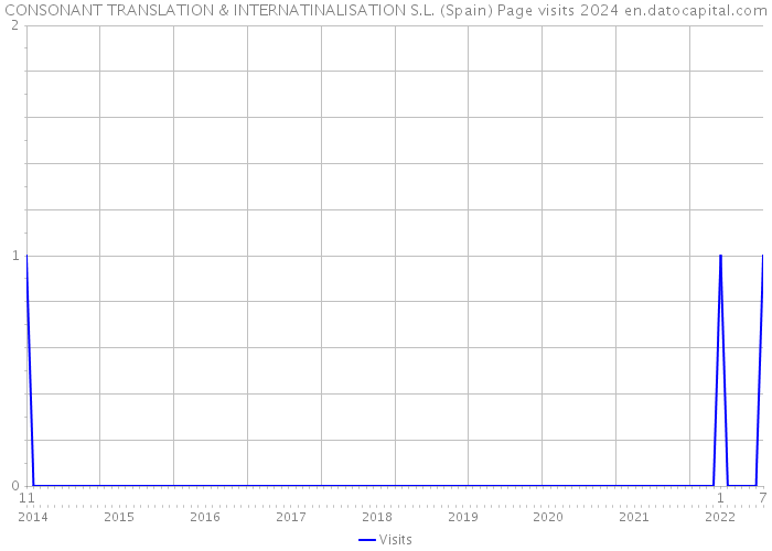 CONSONANT TRANSLATION & INTERNATINALISATION S.L. (Spain) Page visits 2024 