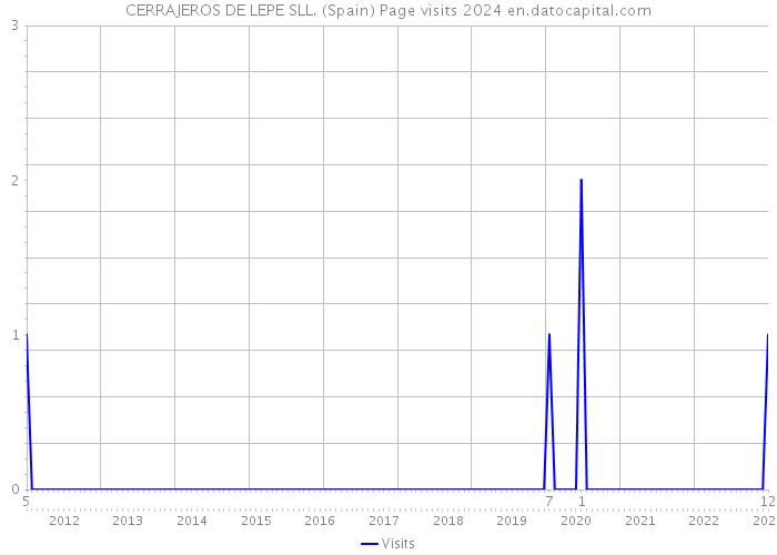 CERRAJEROS DE LEPE SLL. (Spain) Page visits 2024 