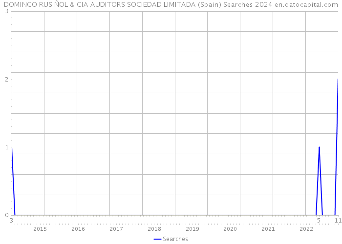 DOMINGO RUSIÑOL & CIA AUDITORS SOCIEDAD LIMITADA (Spain) Searches 2024 