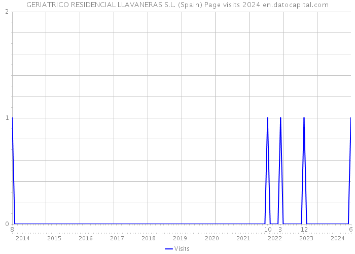 GERIATRICO RESIDENCIAL LLAVANERAS S.L. (Spain) Page visits 2024 