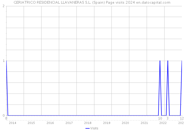 GERIATRICO RESIDENCIAL LLAVANERAS S.L. (Spain) Page visits 2024 