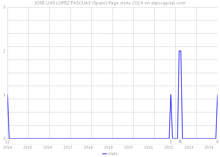 JOSE LUIS LOPEZ PASCUAS (Spain) Page visits 2024 