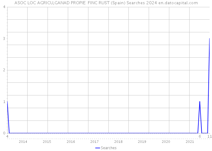 ASOC LOC AGRICU,GANAD PROPIE FINC RUST (Spain) Searches 2024 