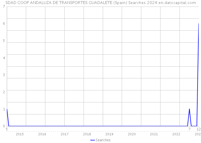 SDAD COOP ANDALUZA DE TRANSPORTES GUADALETE (Spain) Searches 2024 