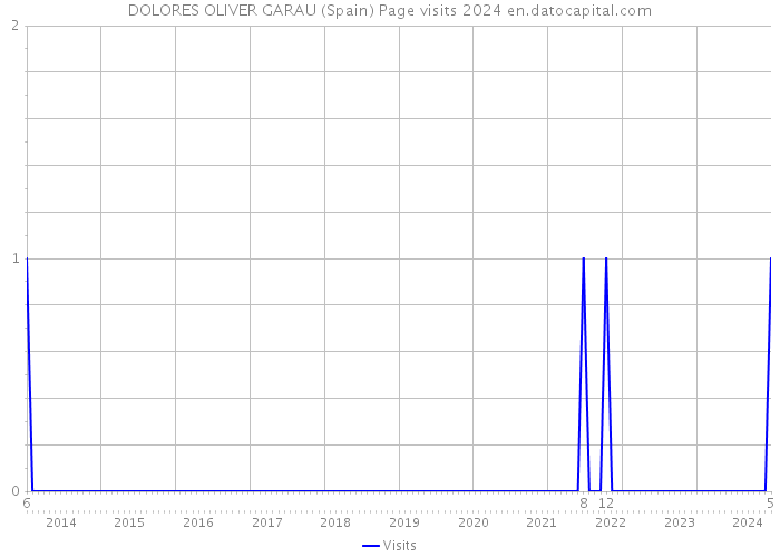 DOLORES OLIVER GARAU (Spain) Page visits 2024 