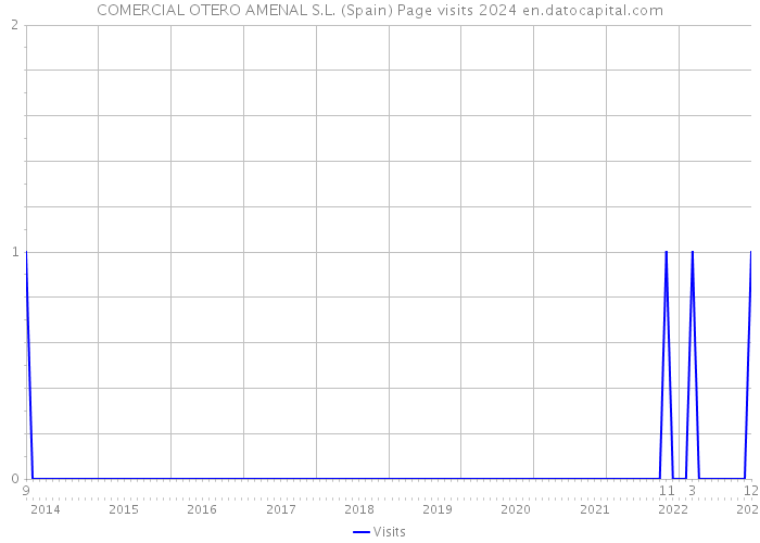 COMERCIAL OTERO AMENAL S.L. (Spain) Page visits 2024 