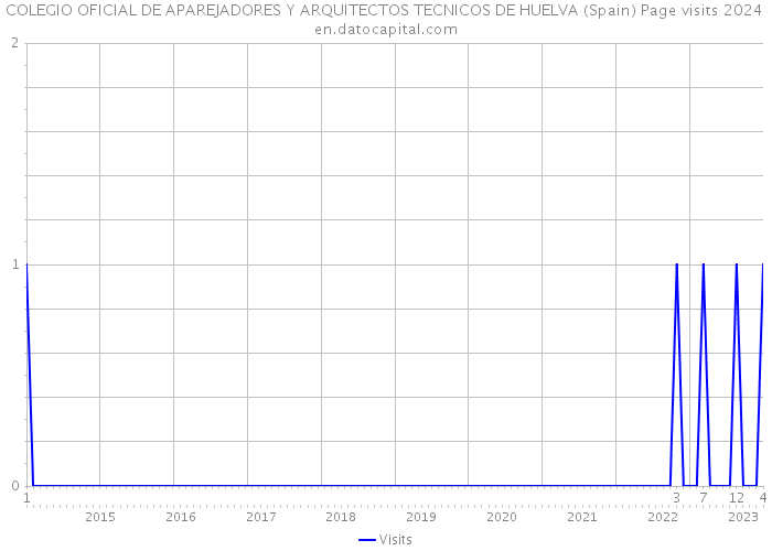 COLEGIO OFICIAL DE APAREJADORES Y ARQUITECTOS TECNICOS DE HUELVA (Spain) Page visits 2024 