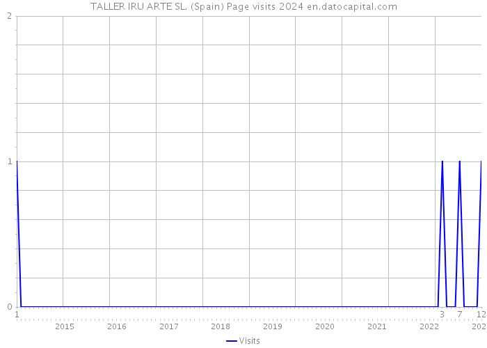 TALLER IRU ARTE SL. (Spain) Page visits 2024 