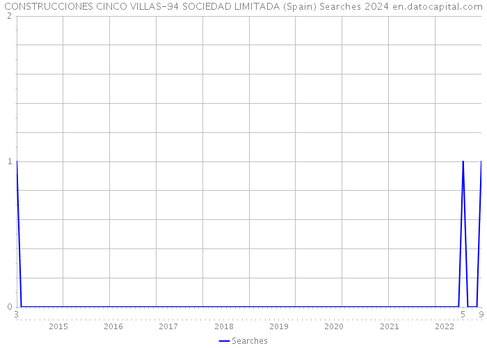 CONSTRUCCIONES CINCO VILLAS-94 SOCIEDAD LIMITADA (Spain) Searches 2024 