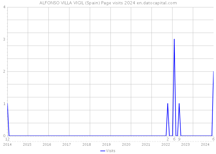 ALFONSO VILLA VIGIL (Spain) Page visits 2024 