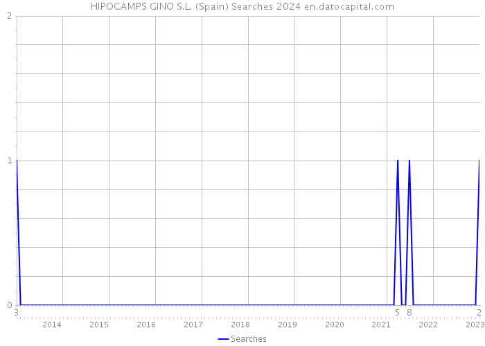 HIPOCAMPS GINO S.L. (Spain) Searches 2024 