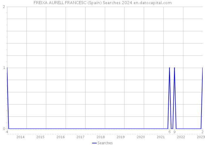 FREIXA AURELL FRANCESC (Spain) Searches 2024 