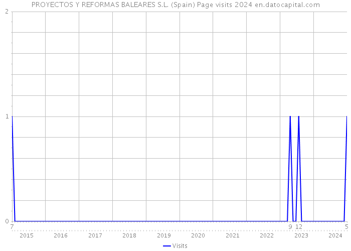 PROYECTOS Y REFORMAS BALEARES S.L. (Spain) Page visits 2024 