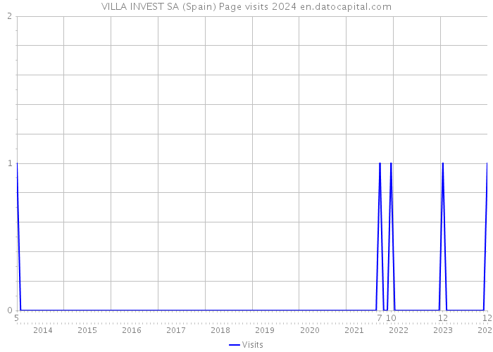 VILLA INVEST SA (Spain) Page visits 2024 
