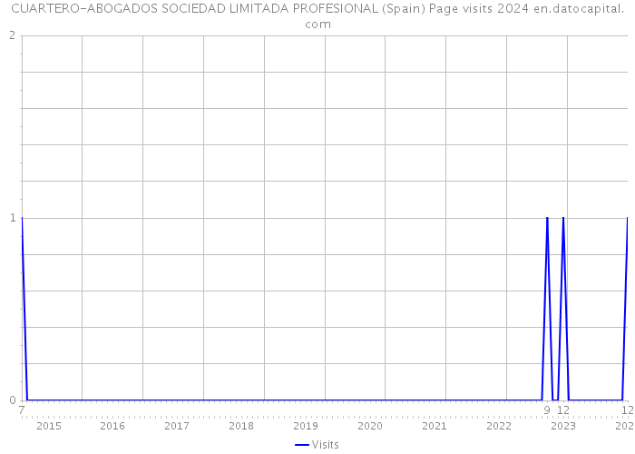 CUARTERO-ABOGADOS SOCIEDAD LIMITADA PROFESIONAL (Spain) Page visits 2024 