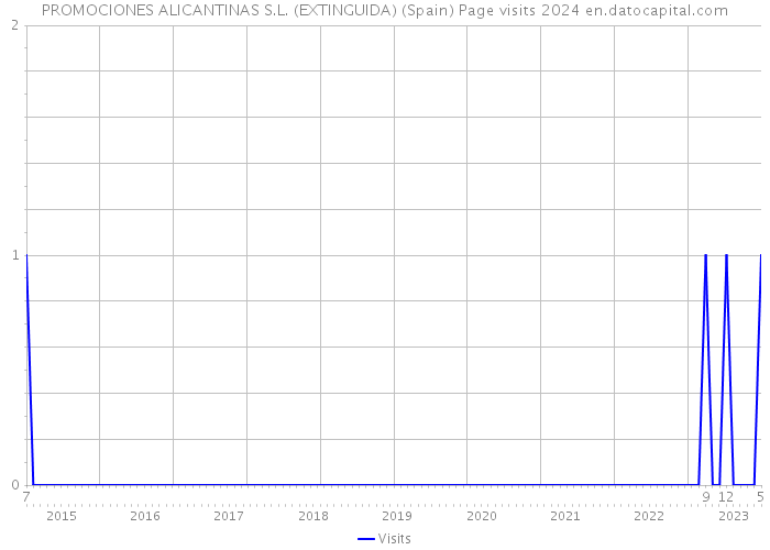 PROMOCIONES ALICANTINAS S.L. (EXTINGUIDA) (Spain) Page visits 2024 
