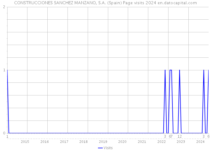 CONSTRUCCIONES SANCHEZ MANZANO, S.A. (Spain) Page visits 2024 