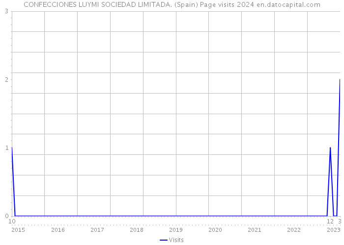 CONFECCIONES LUYMI SOCIEDAD LIMITADA. (Spain) Page visits 2024 