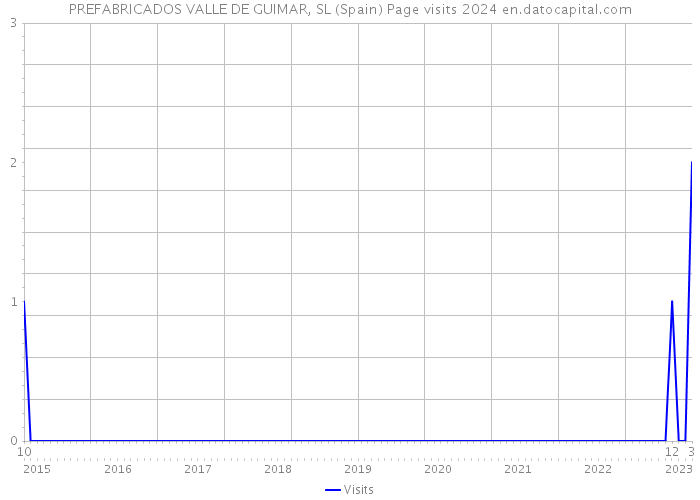PREFABRICADOS VALLE DE GUIMAR, SL (Spain) Page visits 2024 