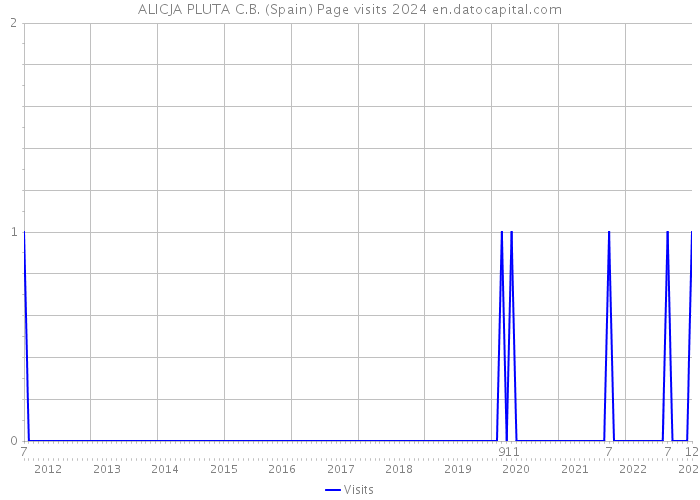 ALICJA PLUTA C.B. (Spain) Page visits 2024 