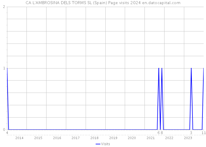 CA L'AMBROSINA DELS TORMS SL (Spain) Page visits 2024 