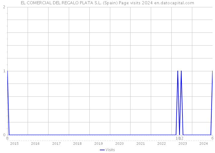 EL COMERCIAL DEL REGALO PLATA S.L. (Spain) Page visits 2024 