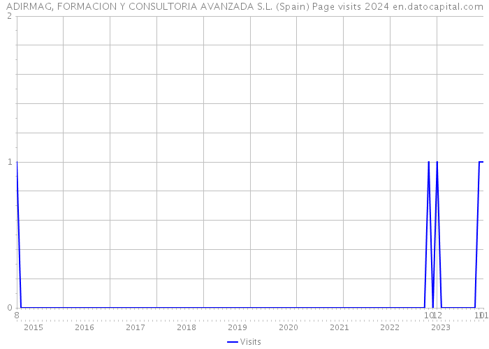 ADIRMAG, FORMACION Y CONSULTORIA AVANZADA S.L. (Spain) Page visits 2024 