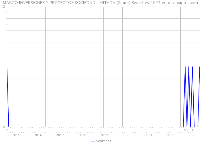 MARGO INVERSIONES Y PROYECTOS SOCIEDAD LIMITADA (Spain) Searches 2024 