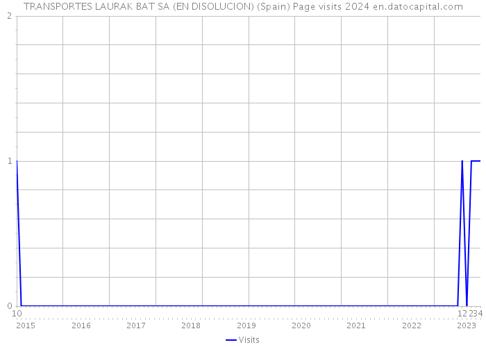 TRANSPORTES LAURAK BAT SA (EN DISOLUCION) (Spain) Page visits 2024 