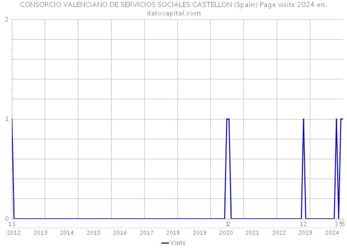 CONSORCIO VALENCIANO DE SERVICIOS SOCIALES CASTELLON (Spain) Page visits 2024 