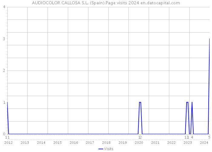 AUDIOCOLOR CALLOSA S.L. (Spain) Page visits 2024 