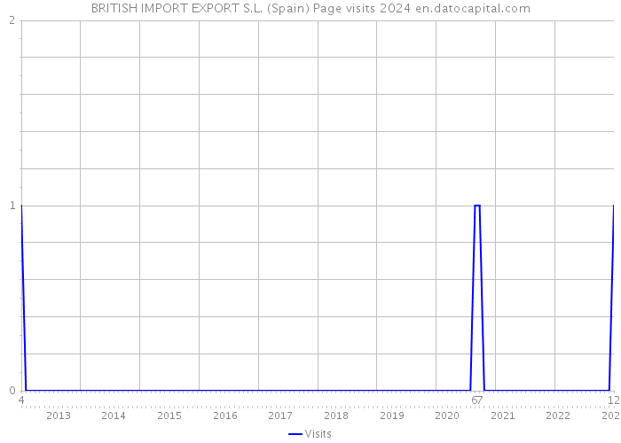 BRITISH IMPORT EXPORT S.L. (Spain) Page visits 2024 