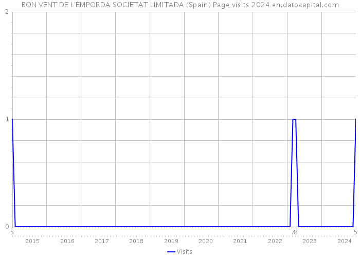 BON VENT DE L'EMPORDA SOCIETAT LIMITADA (Spain) Page visits 2024 