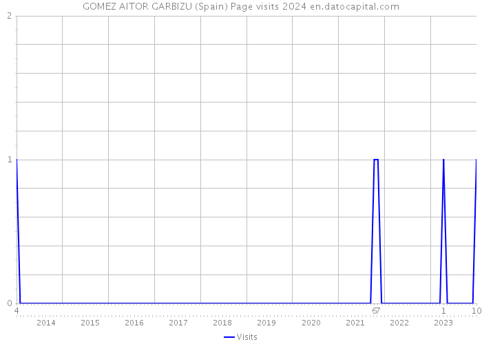 GOMEZ AITOR GARBIZU (Spain) Page visits 2024 