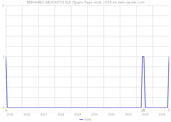 BERNABEU ABOGADOS SLP (Spain) Page visits 2024 