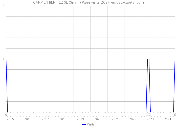 CARMEN BENITEZ SL (Spain) Page visits 2024 