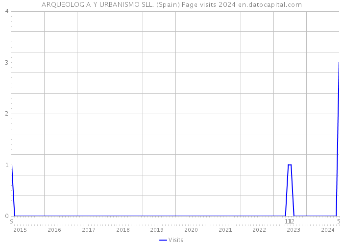 ARQUEOLOGIA Y URBANISMO SLL. (Spain) Page visits 2024 