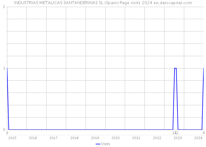 INDUSTRIAS METALICAS SANTANDERINAS SL (Spain) Page visits 2024 