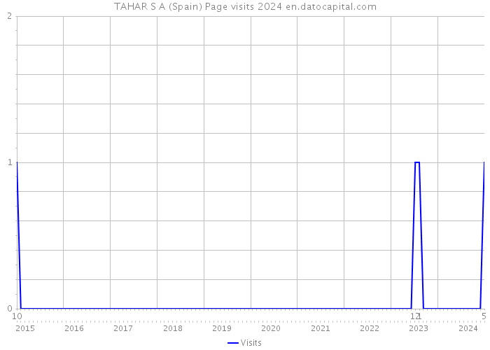 TAHAR S A (Spain) Page visits 2024 