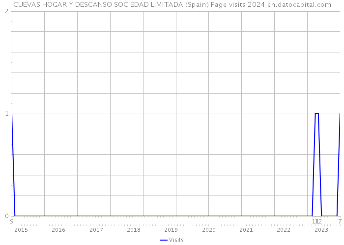 CUEVAS HOGAR Y DESCANSO SOCIEDAD LIMITADA (Spain) Page visits 2024 