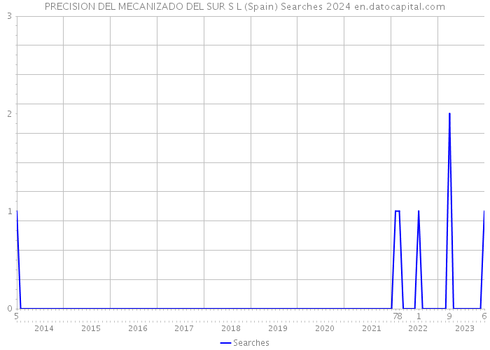 PRECISION DEL MECANIZADO DEL SUR S L (Spain) Searches 2024 