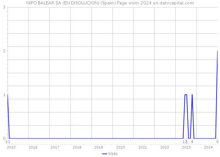 NIPO BALEAR SA (EN DISOLUCION) (Spain) Page visits 2024 