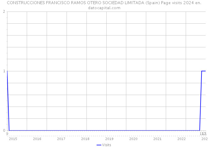 CONSTRUCCIONES FRANCISCO RAMOS OTERO SOCIEDAD LIMITADA (Spain) Page visits 2024 