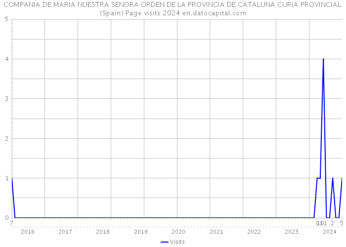 COMPANIA DE MARIA NUESTRA SENORA ORDEN DE LA PROVINCIA DE CATALUNA CURIA PROVINCIAL (Spain) Page visits 2024 